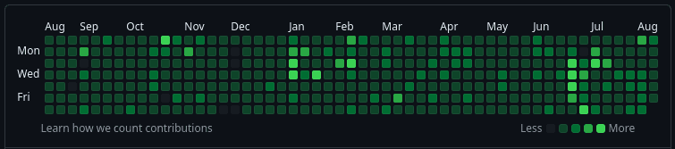 my git map